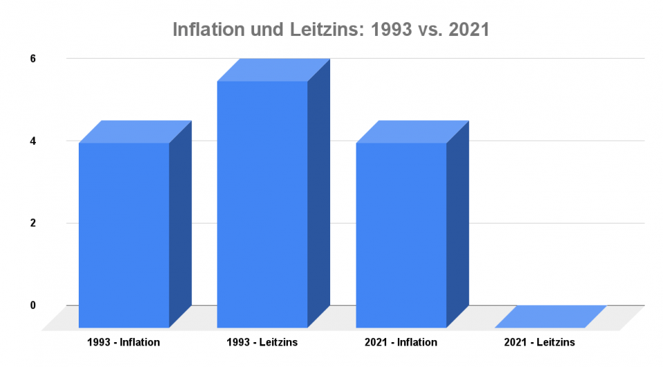Vergleich Inflation Leitzins