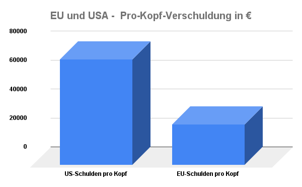 EU-Verschulung pro Kopf