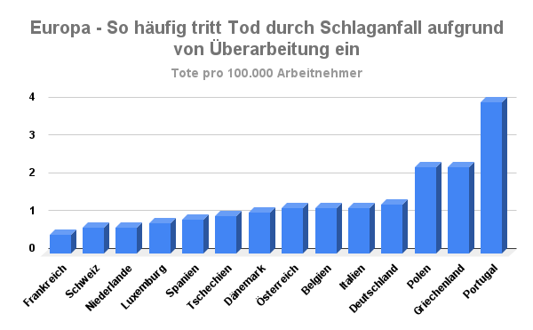 Schlaganfall Überarbeitung