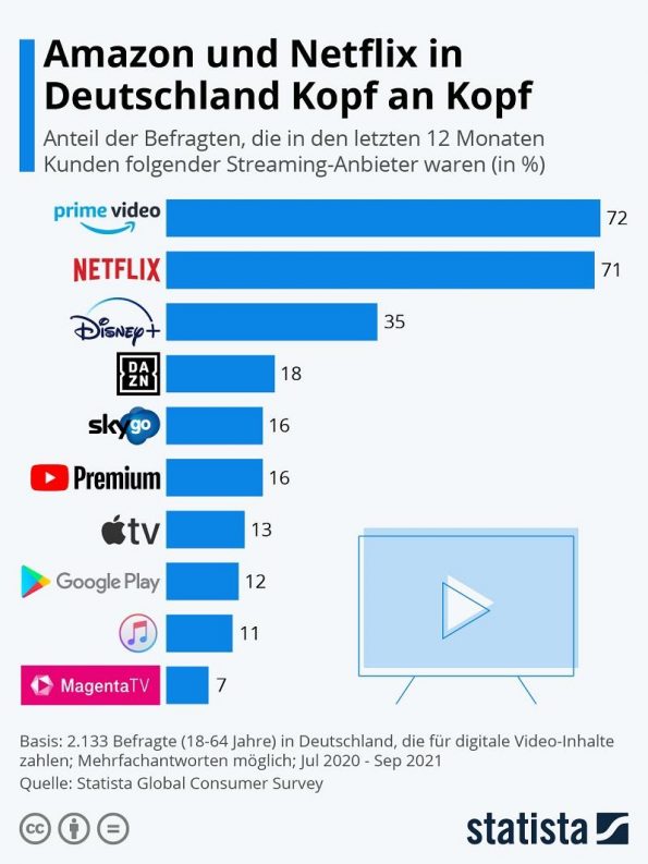Streaming -Dienst Abo