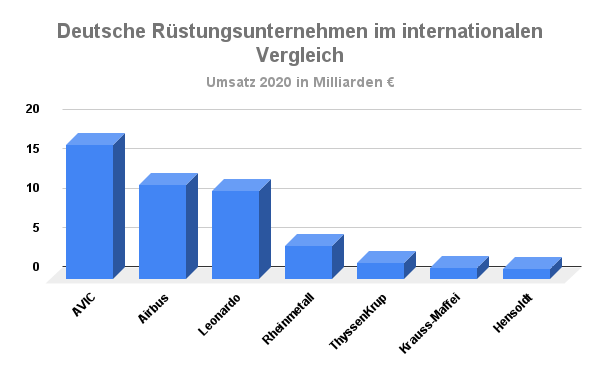 Deutsche Rüstungsunternehmen Umsatz