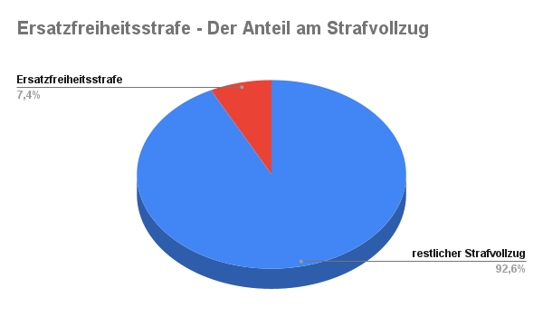 Strafvollzug Ersatzfreiheitsstrafe