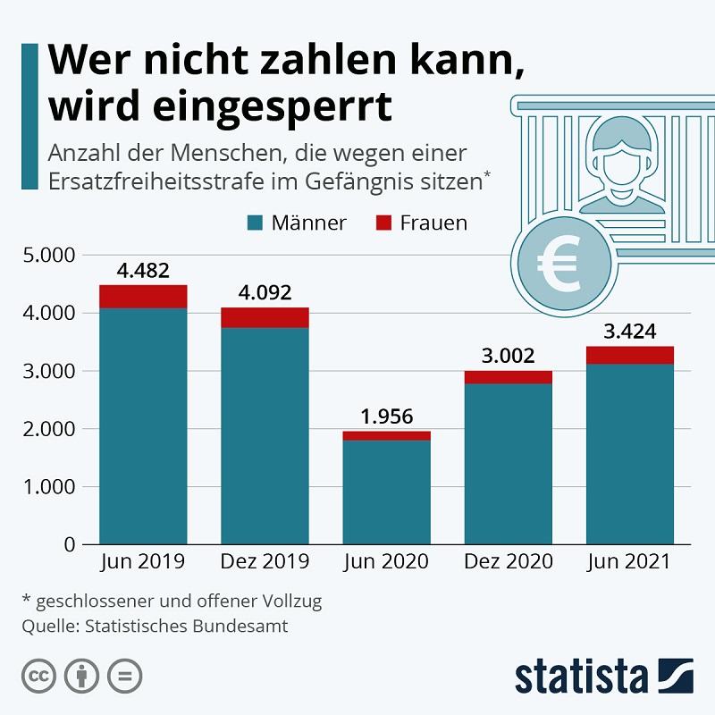Ersatzfreiheitsstrafe