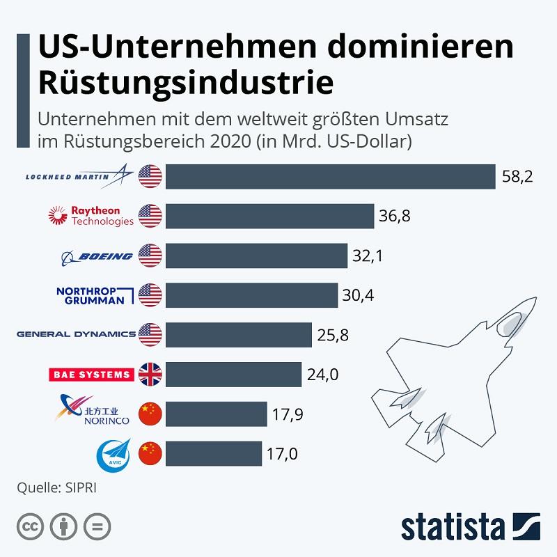 Deutsche Rüstungskonzerne