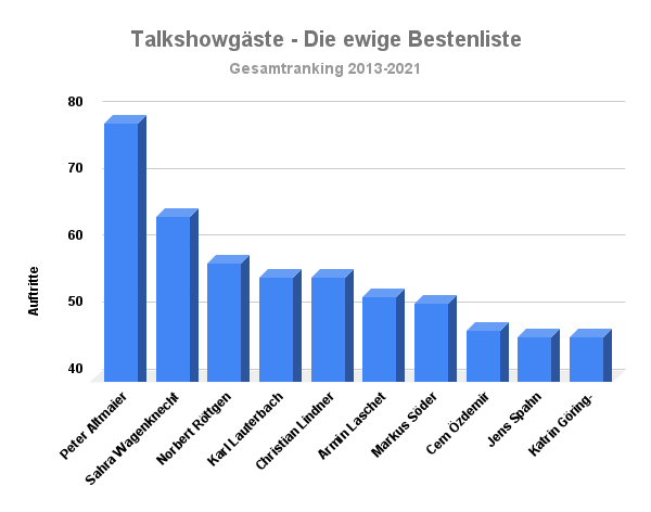 Talkshow Bestenliste
