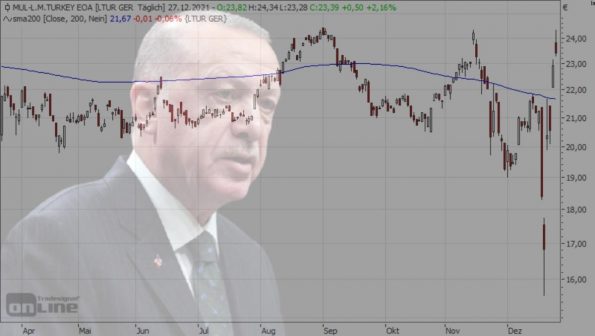 Türkei Aktien