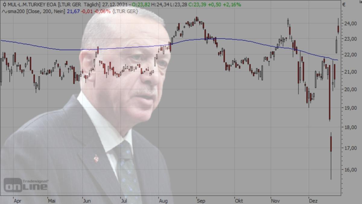 Türkei Aktien