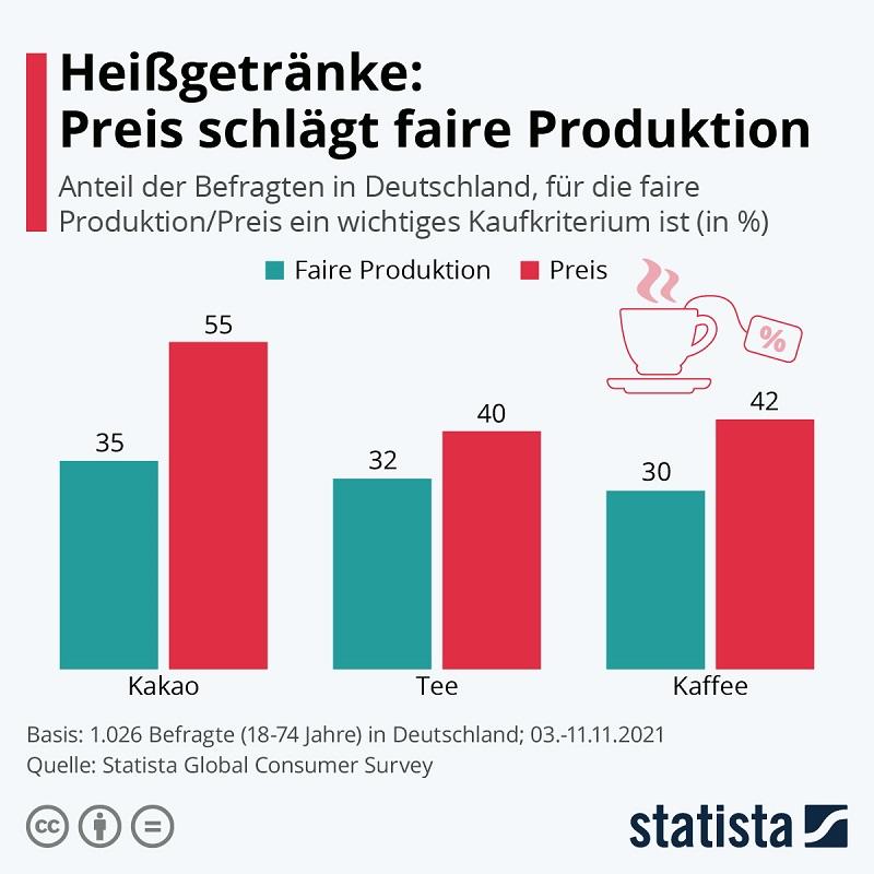 Kaffee Preis nachhaltig