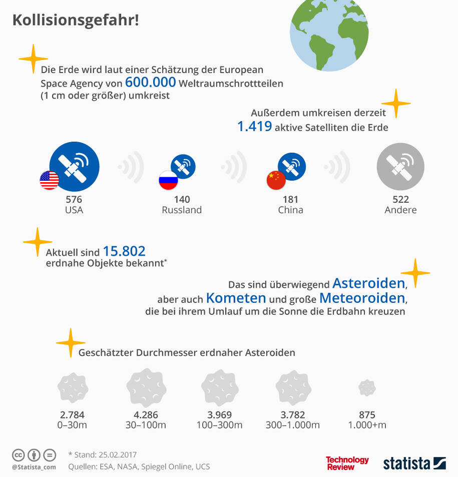 Weltraummüll