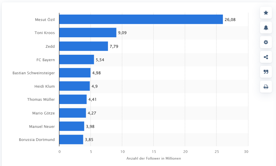 10 beliebtesten Twitter-Accounts