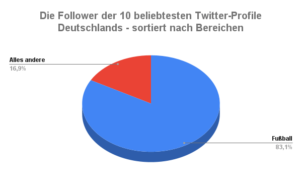 Die erfolgreichsten deutschen Twitter-Profile