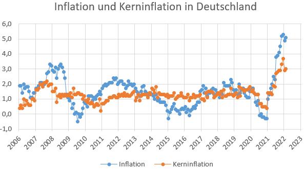Inflation Kerninflation