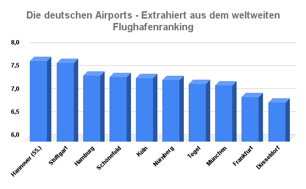 Rangliste Flughäfen