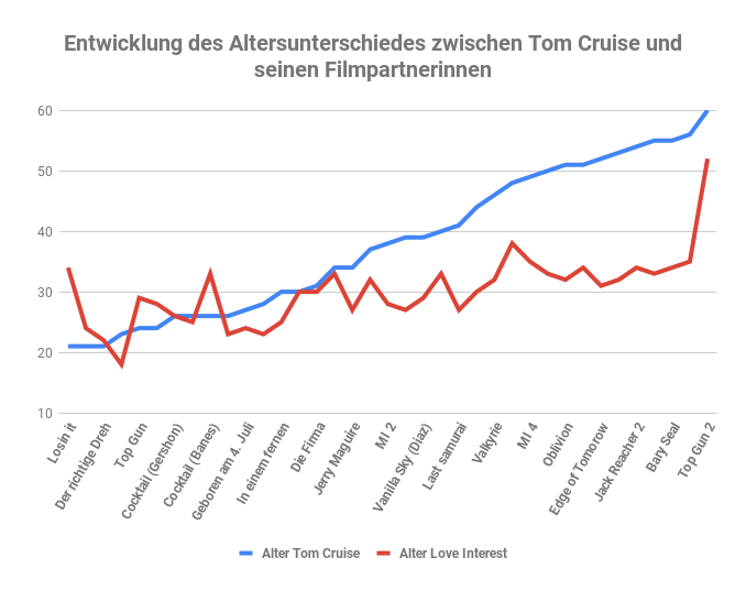 Tom Cruise Love interest