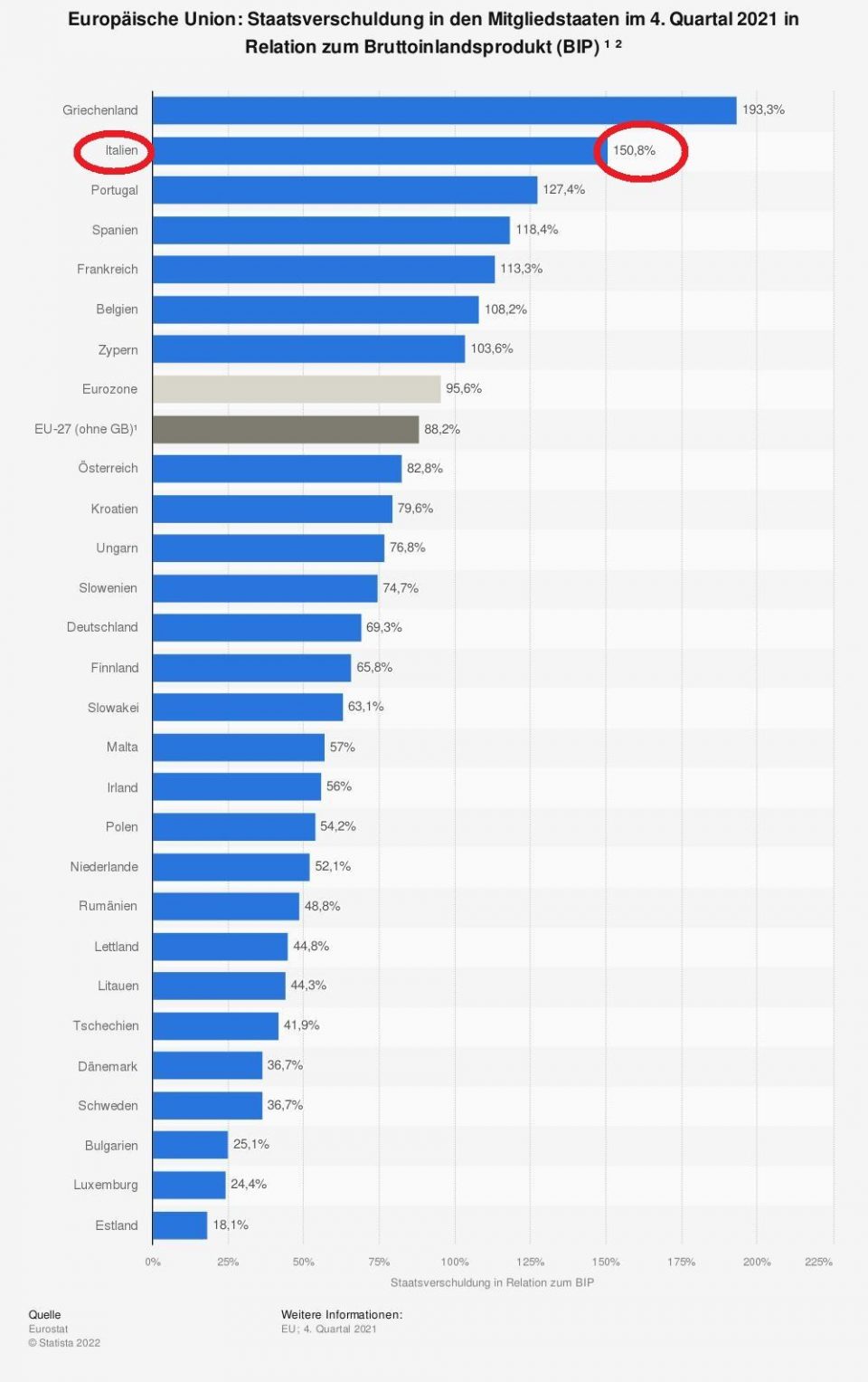 Staatsverschuldung Italien