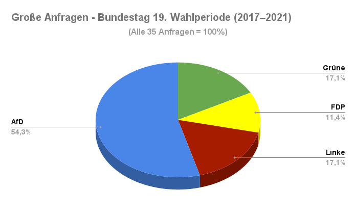 Parlamentarische Anfragen AfD