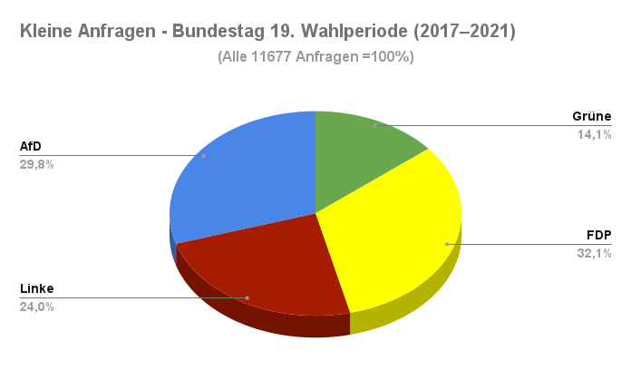 Kleine Anfragen Grüne, Linke, FDP, AfD