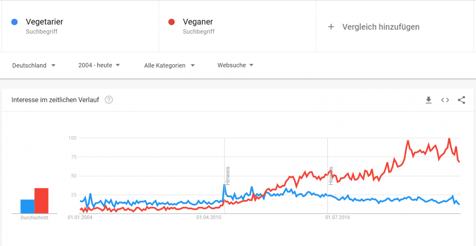 Vegetarier vs Veganer