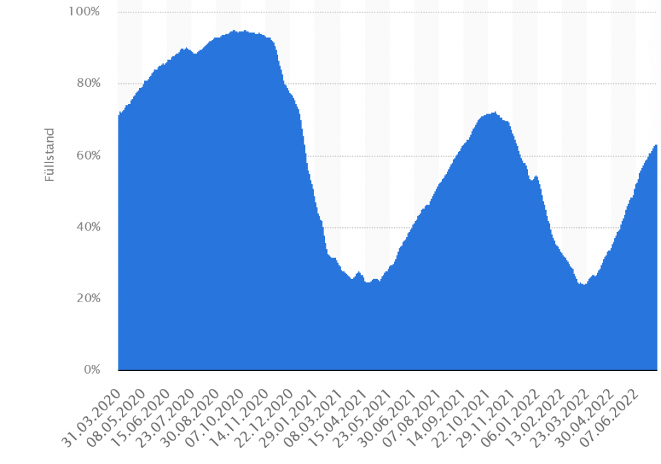 Füllstände Gasspeicher