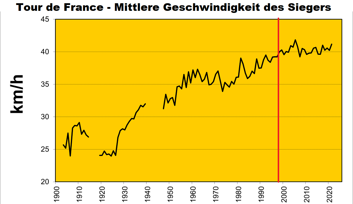 Tour de France – Diese 2 Charts passen nicht zusammen