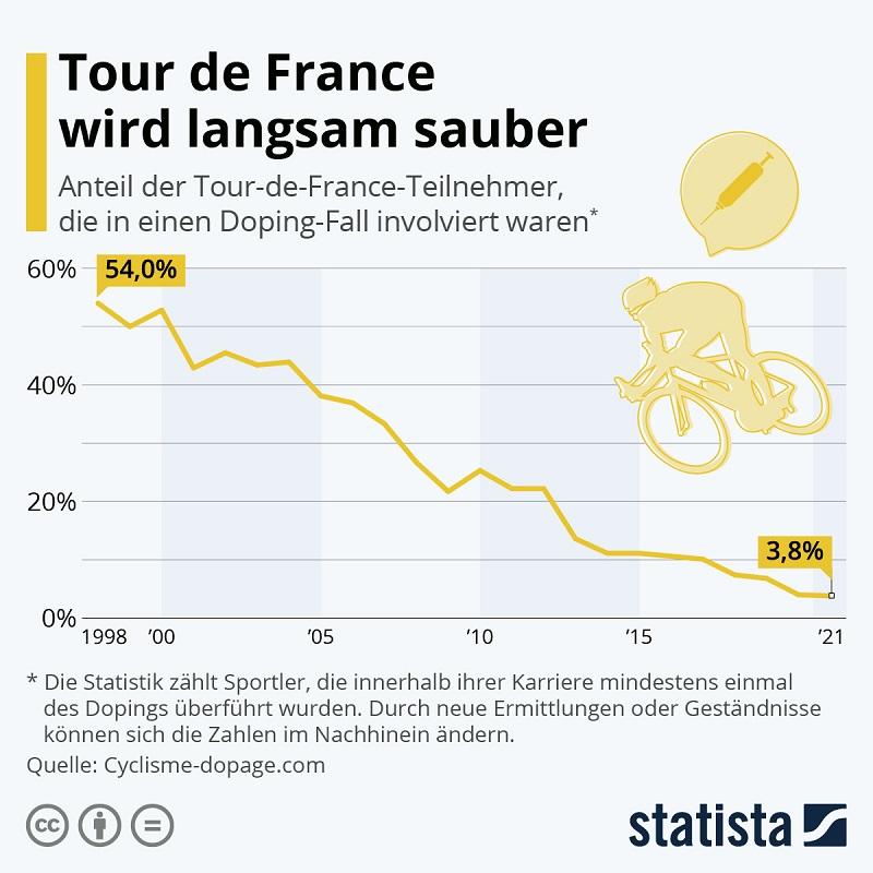 Tour de France Entwicklung Doping