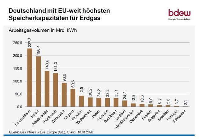 Gasspeicher EU-Vergleich