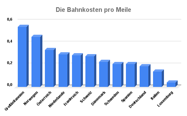 Deutsche Bahn Ticket Vergleich