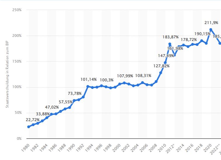 Griechenland Schulden