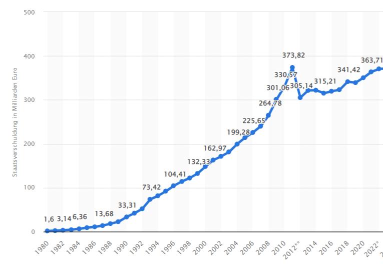 Staatsschulden Griechenland Euro
