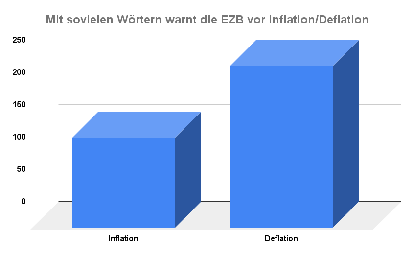 EZB Gefahr Deflation