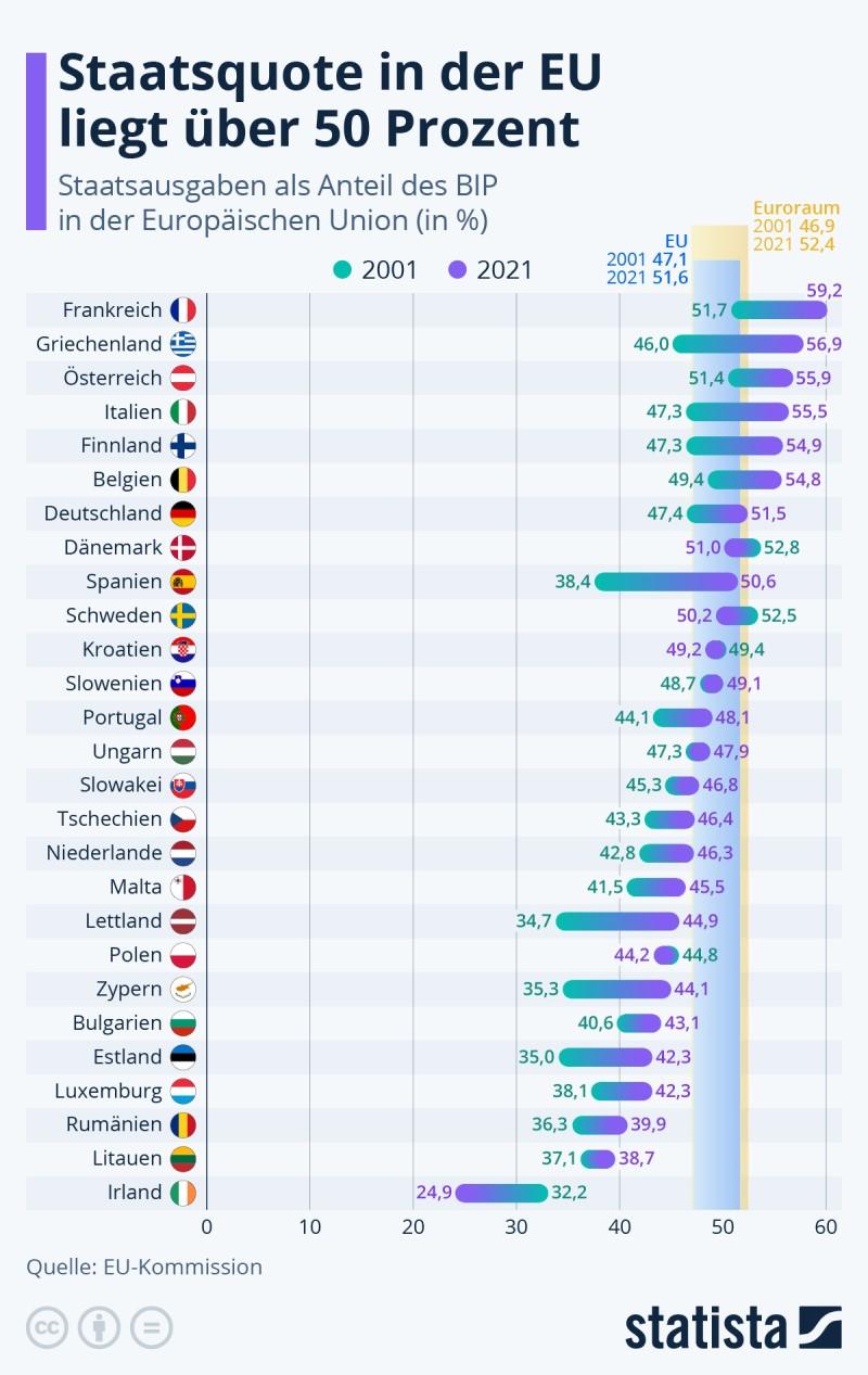 Staatsquote Deutschland Entwicklung