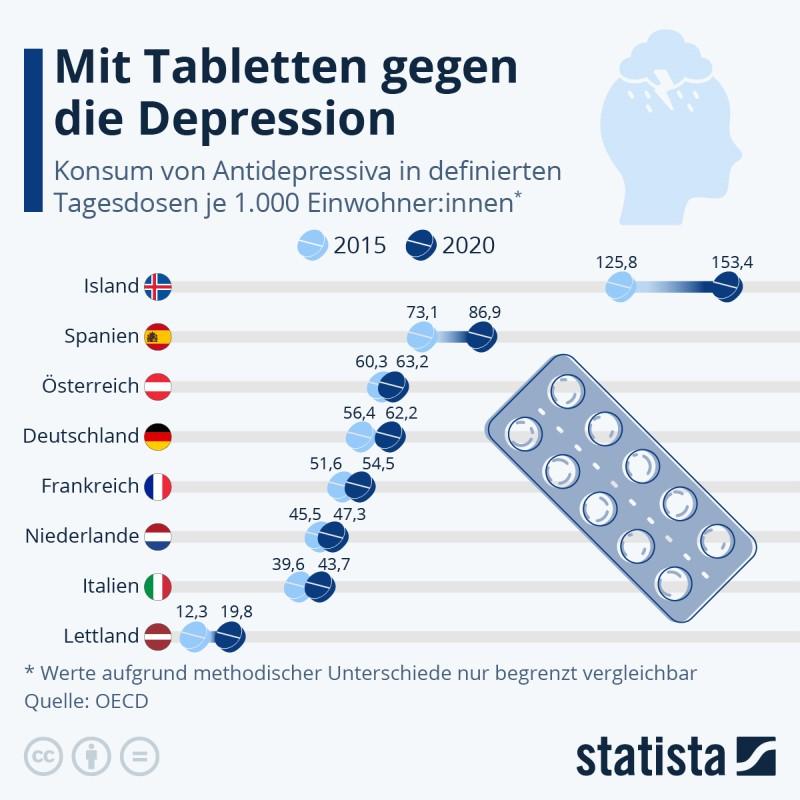 Antidepressiva-Konsum