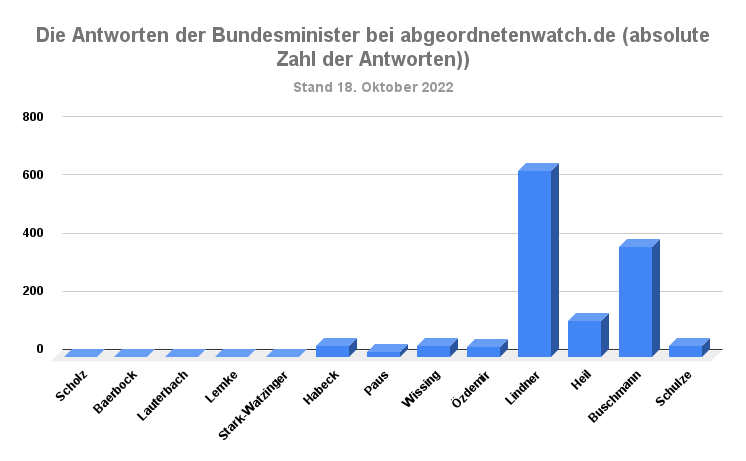 Bundesregierung Fragen Antworten abgeordnetenwatch.de