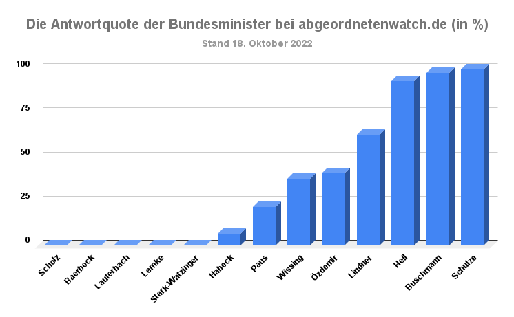 Regierung Fragen Antworten