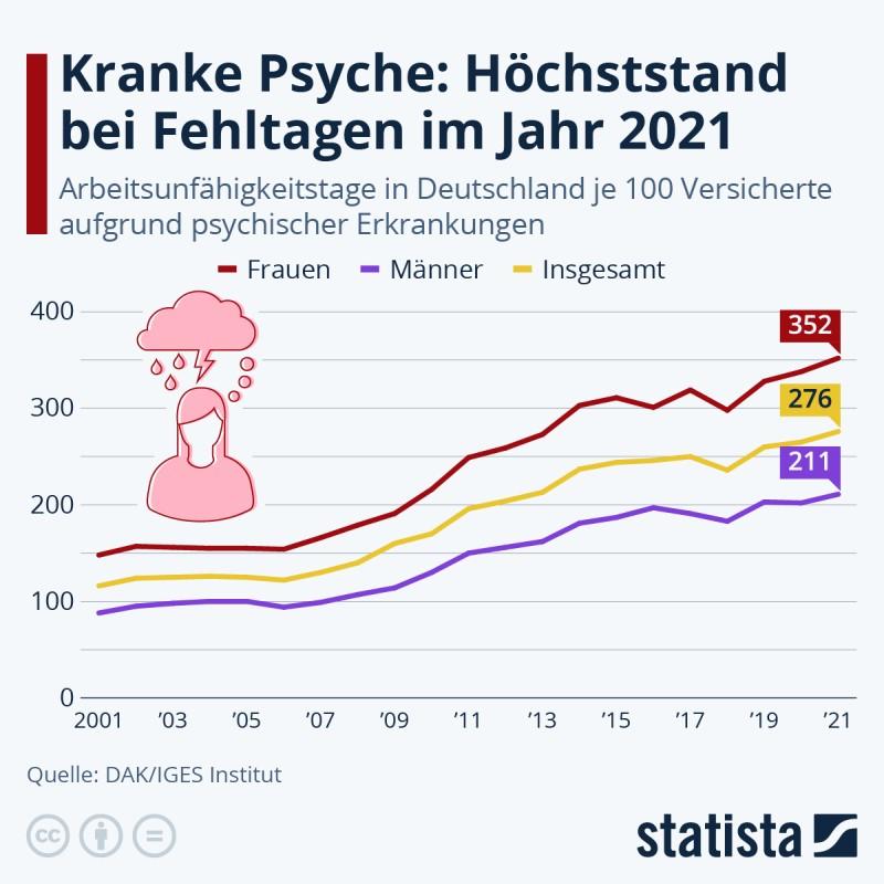 psychisch bedingte Fehltage