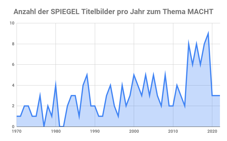 Spiegel Statistik