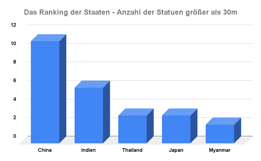 Statuen Ranking Staaten
