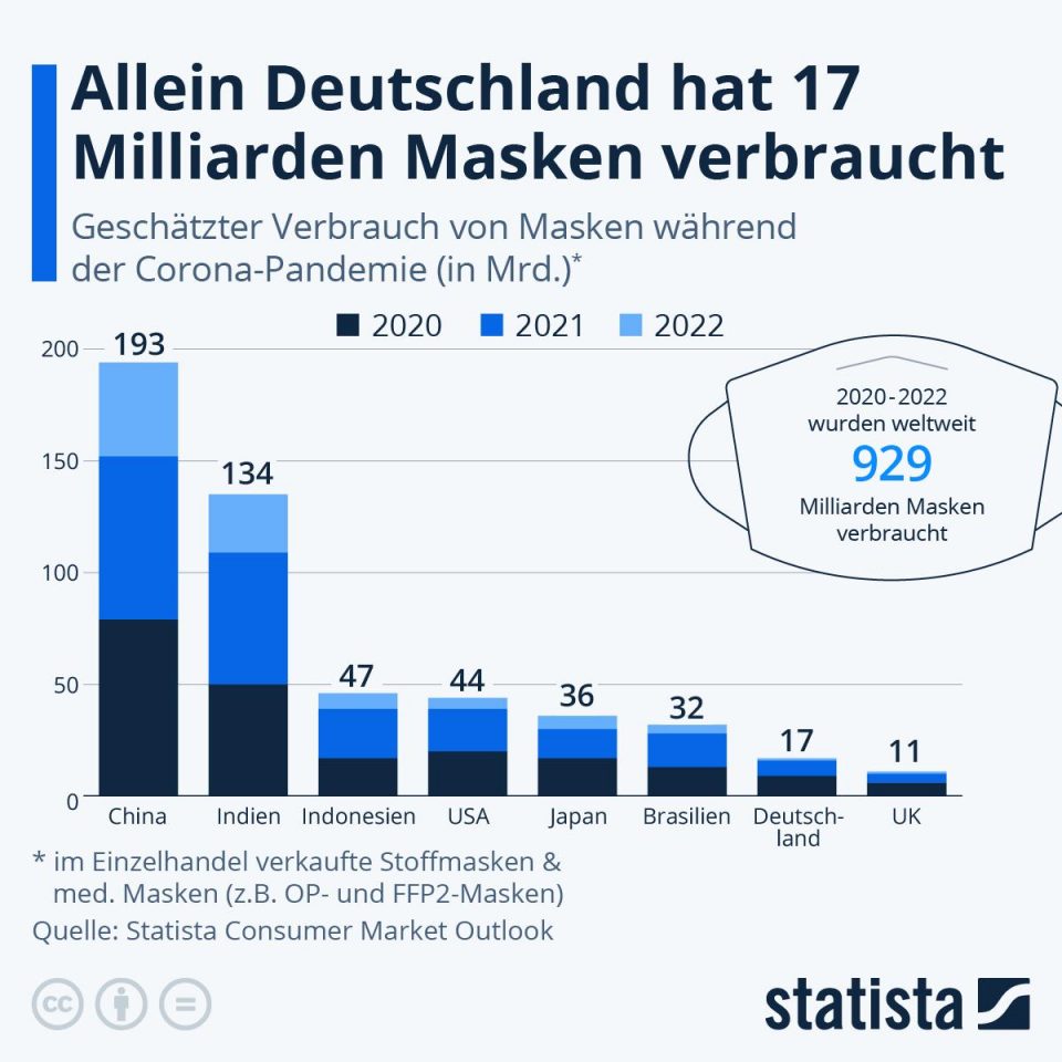 Maskenverbrauch Deutschland