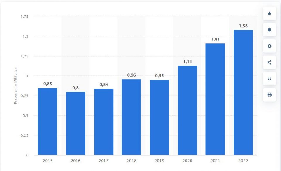 Deutschland Entwicklung Veganer