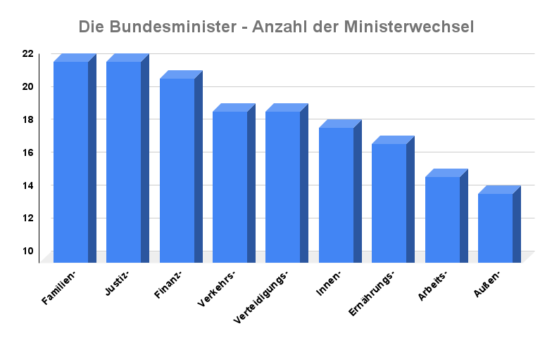 Bundesminister Zahl der Rücktritte