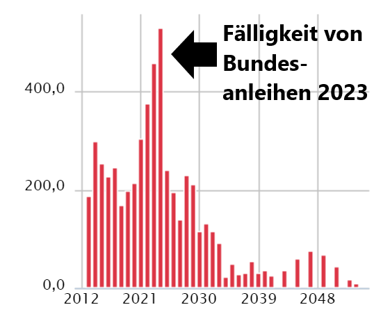 Bundesanleihen Fälligkeit