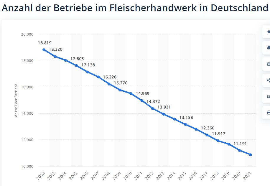 Entwicklung Metzgereien