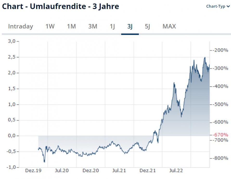 Umlaufrendite Bundesanleihen
