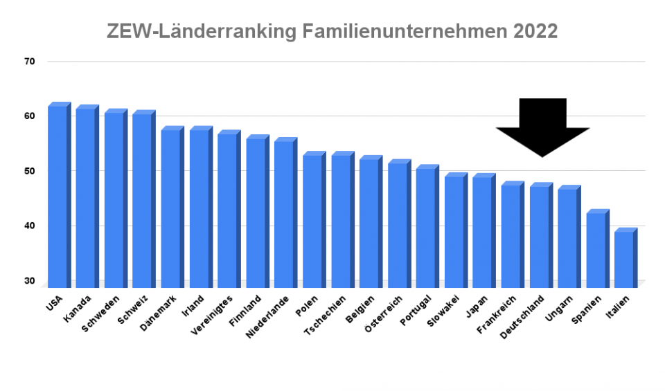 Standort Ranking Deutschland