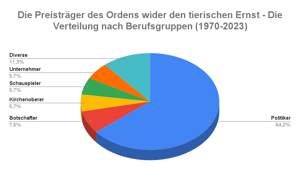 Orden wider den tierischen Ernst Liste