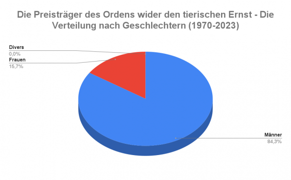 Orden wider den tierischen Ernst Männer Frauen