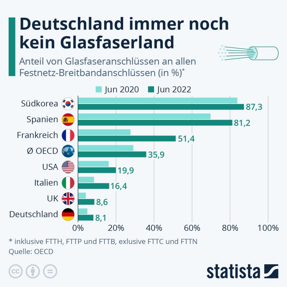 Deutschland Vergleich Glasfaser