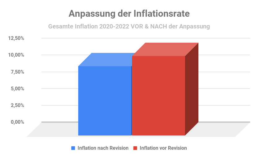 Inflation Revision