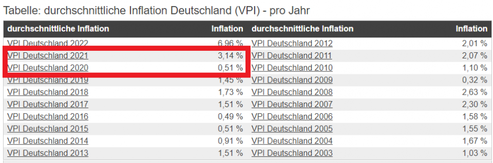 Inflation Durchschnitt