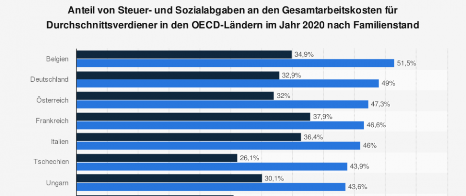 Steuern & Abgaben Vergleich